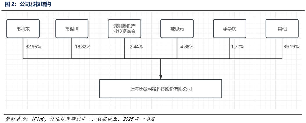 各位网友请教一下公司股权结构