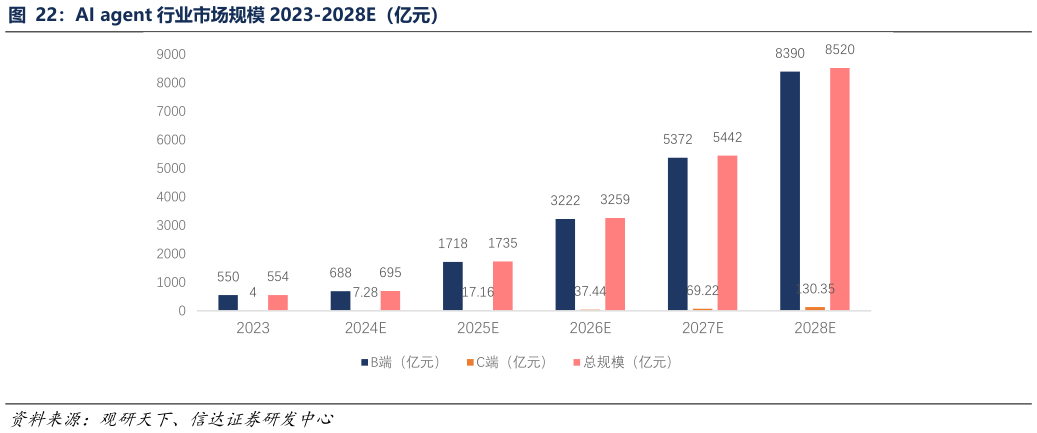 如何解释AI agent 行业市场规模 2023-2028E(亿元)?