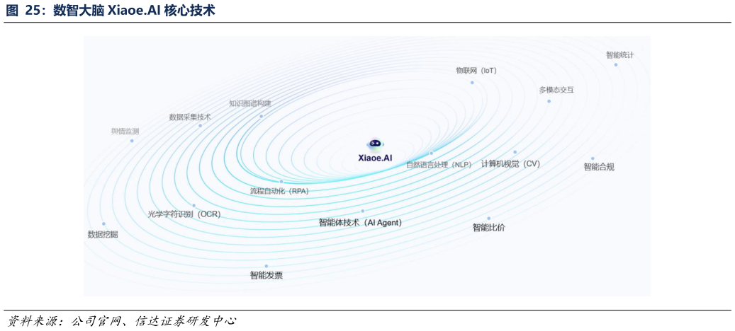 谁能回答数智大脑 Xiaoe.AI 核心技术?