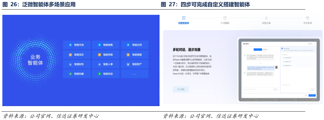 你知道泛微智能体多场景应用 四步可完成自定义搭建智能体四步可完成自定义搭建智能体?