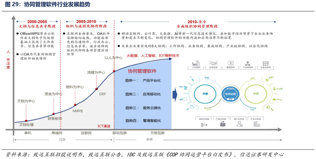 各位网友请教一下协同管理软件行业发展趋势
