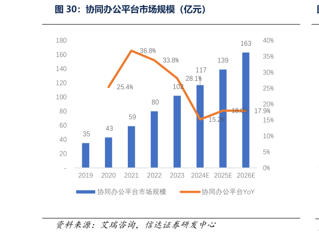 一起讨论下协同办公平台市场规模（亿元）