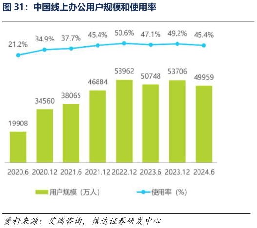 想关注一下中国线上办公用户规模和使用率