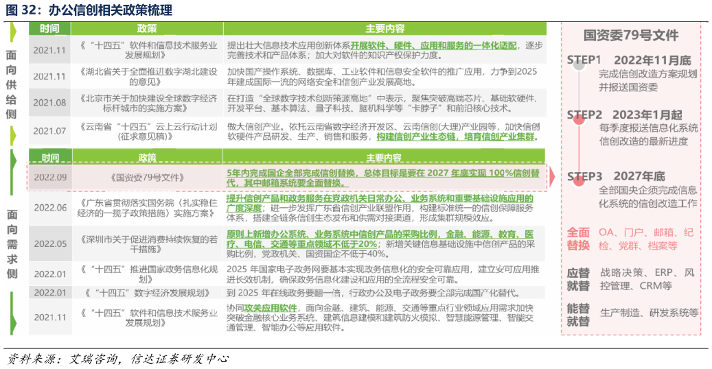 如何看待办公信创相关政策梳理