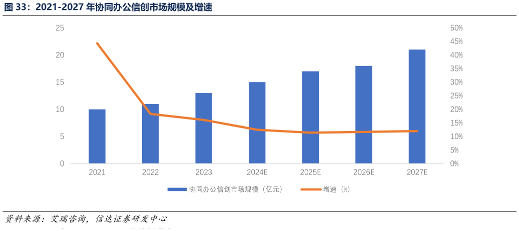 我想了解一下2021-2027 年协同办公信创市场规模及增速