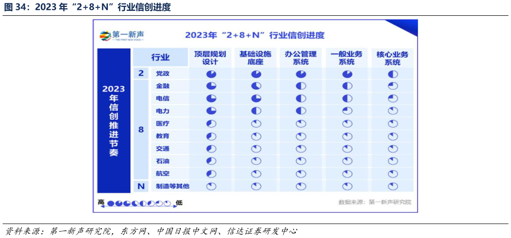 如何解释2023 年“28N”行业信创进度