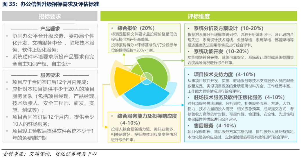 谁知道办公信创升级招标需求及评估标准