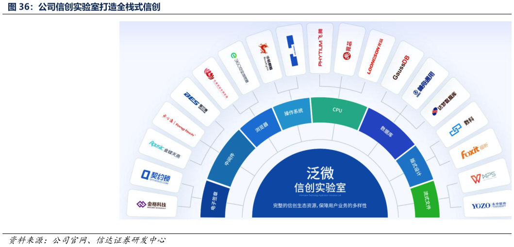 如何了解公司信创实验室打造全栈式信创