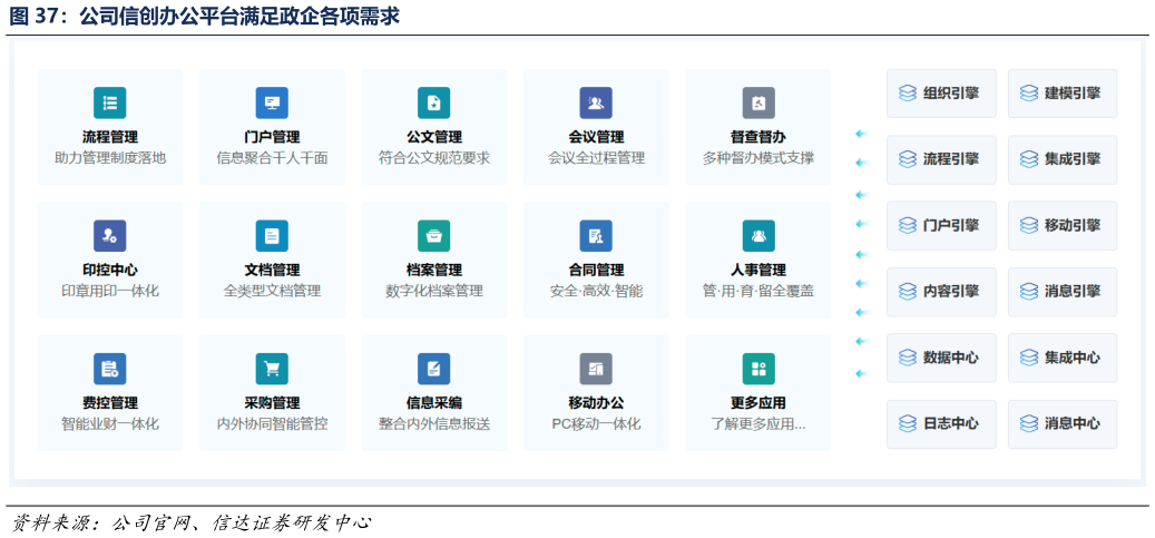 如何才能公司信创办公平台满足政企各项需求