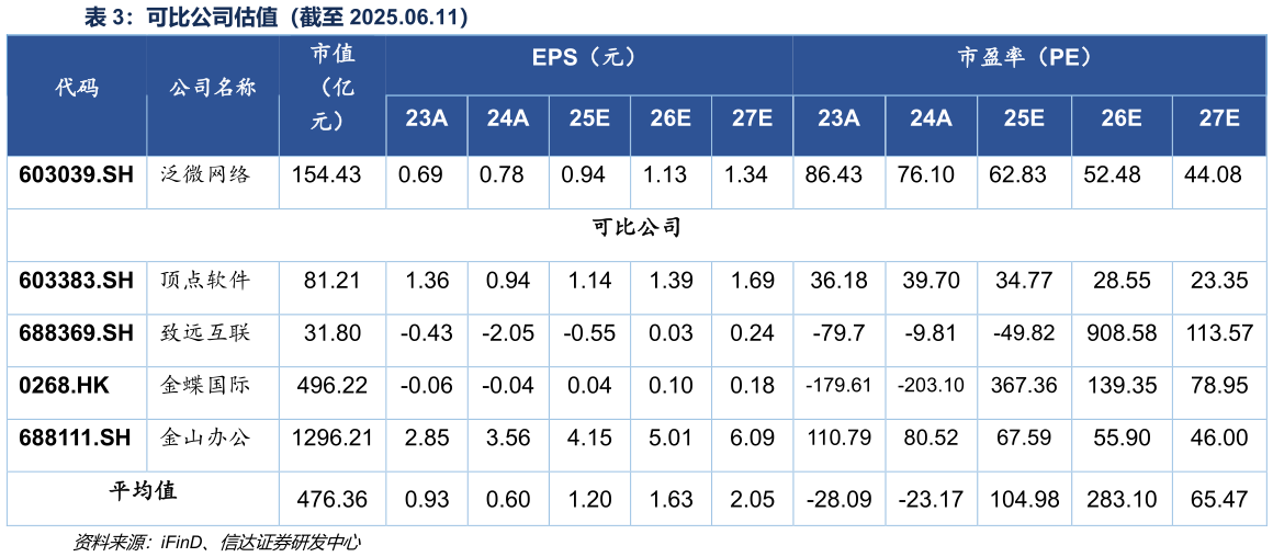 你知道可比公司估值（截至 2025.06.11）