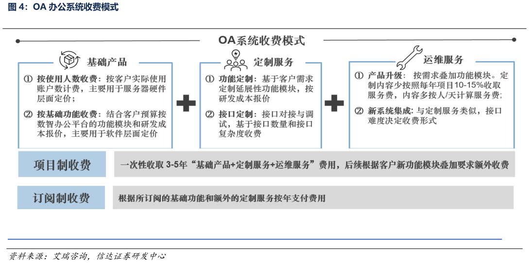 如何看待OA 办公系统收费模式