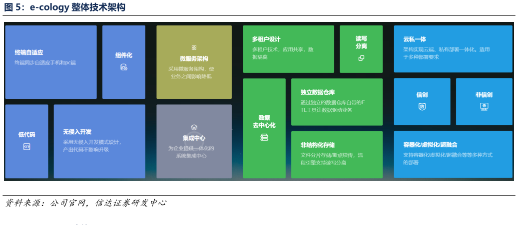 谁知道e-cology 整体技术架构