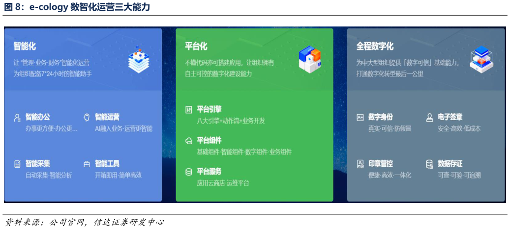 咨询下各位e-cology 数智化运营三大能力?