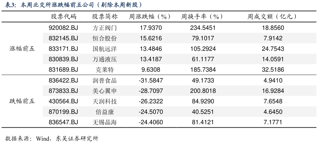如何了解本周北交所涨跌幅前五公司（剔除本周新股）