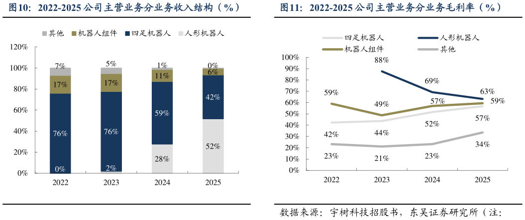你知道2022-2025 公司主营业务分业务收入结构（%）2022-2025 公司主营业务分业务毛利率（%）