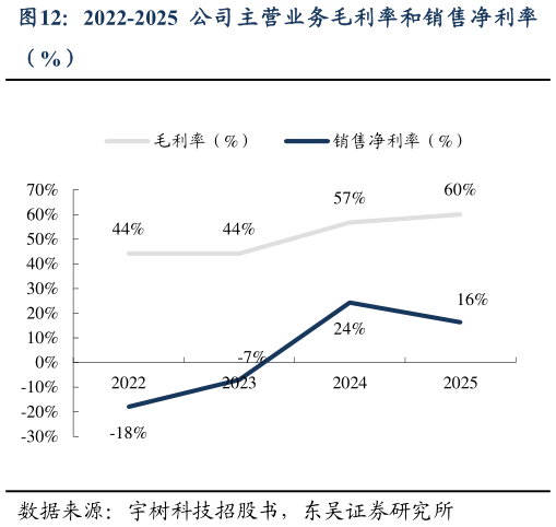 如何了解2022-2025 公司主营业务毛利率和销售净利率