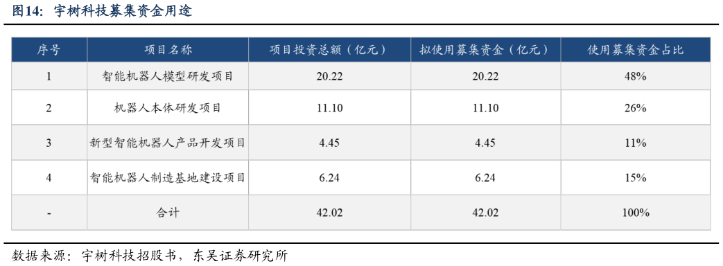 各位网友请教一下宇树科技募集资金用途