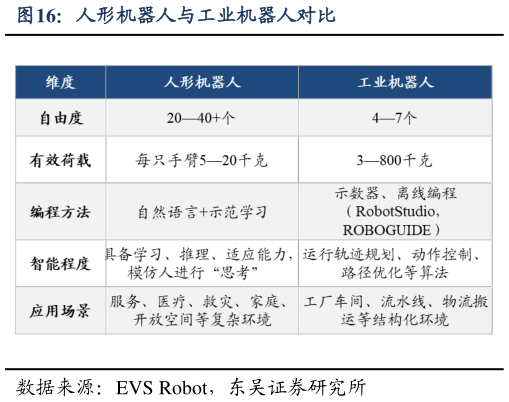如何看待人形机器人与工业机器人对比