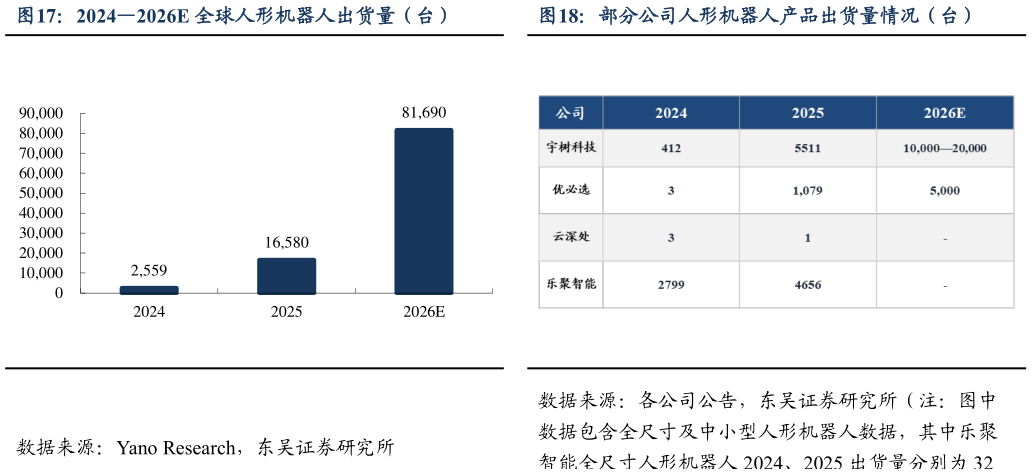 想问下各位网友20242026E 全球人形机器人出货量（台）部分公司人形机器人产品出货量情况（台）