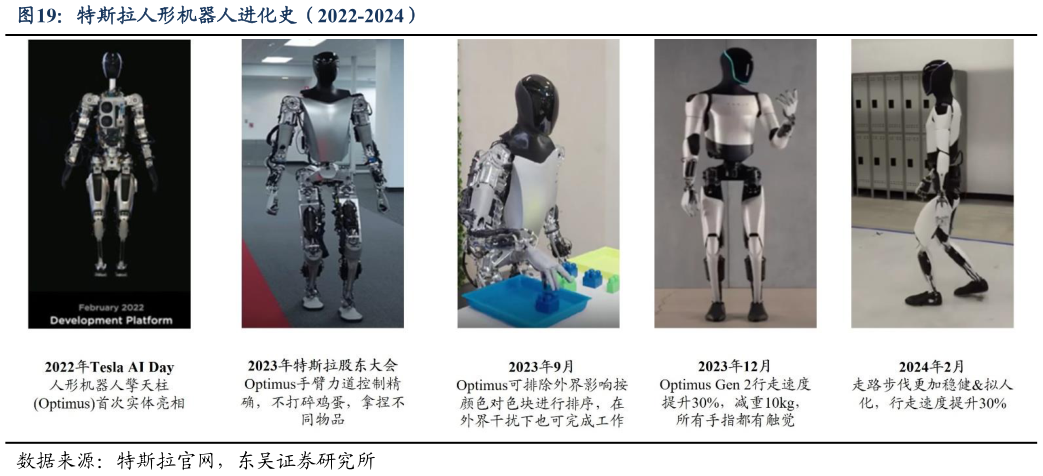 我想了解一下特斯拉人形机器人进化史（2022-2024）