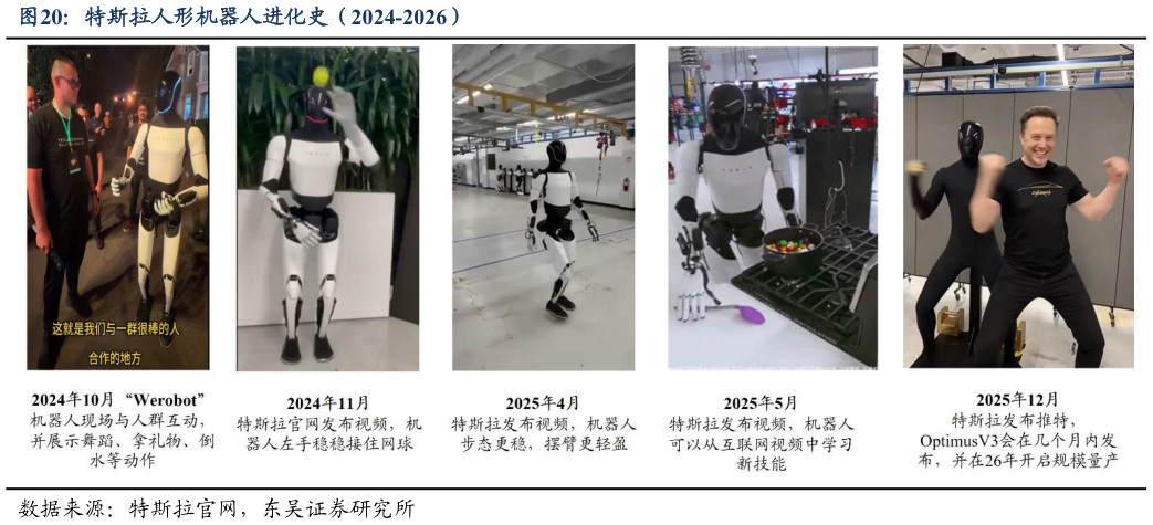 如何才能特斯拉人形机器人进化史（2024-2026）