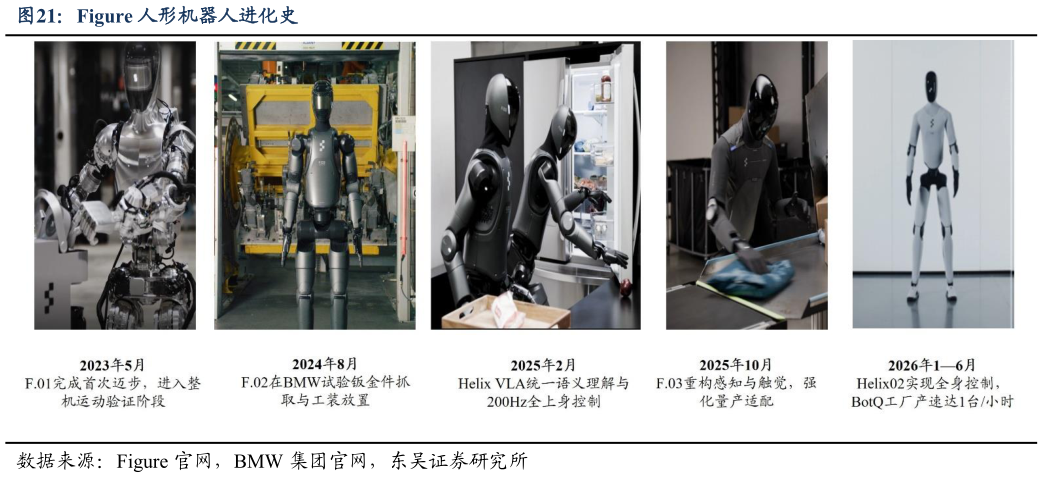 谁知道Figure 人形机器人进化史