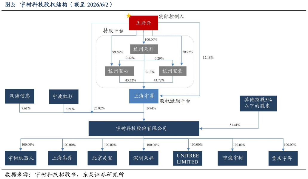 谁能回答宇树科技股权结构（截至 202662）