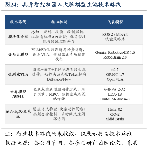想关注一下具身智能机器人大脑模型主流技术路线