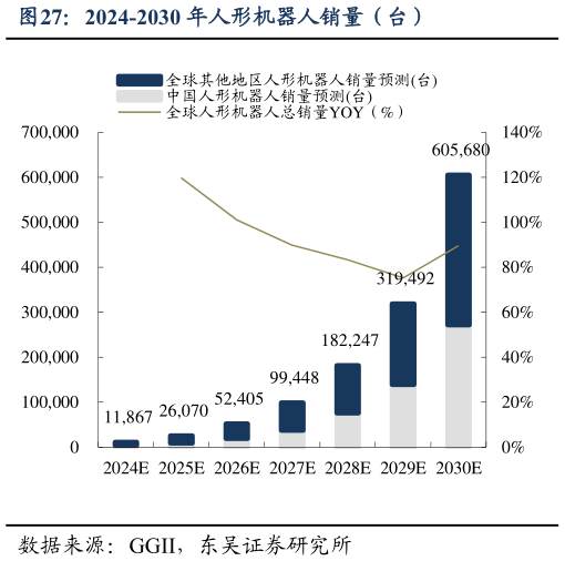 如何解释2024-2030 年人形机器人销量（台）