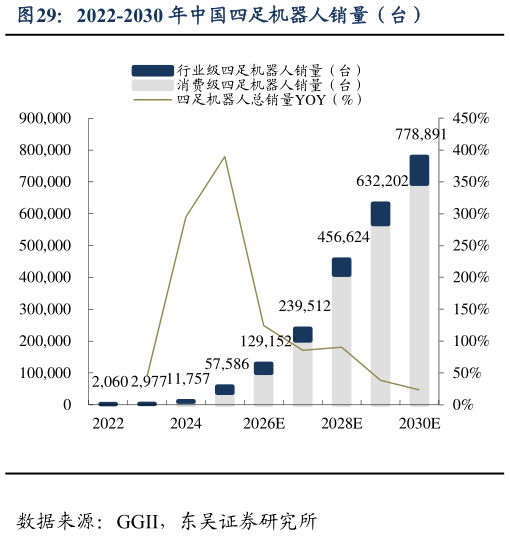 你知道2022-2030 年中国四足机器人销量（台）