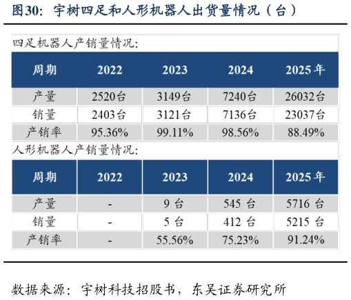 咨询下各位宇树四足和人形机器人出货量情况（台）