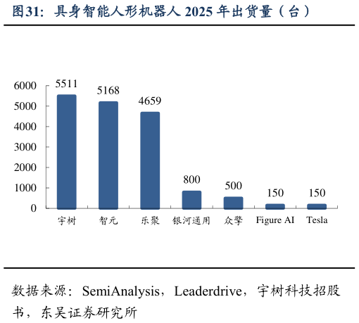想关注一下具身智能人形机器人 2025 年出货量（台）