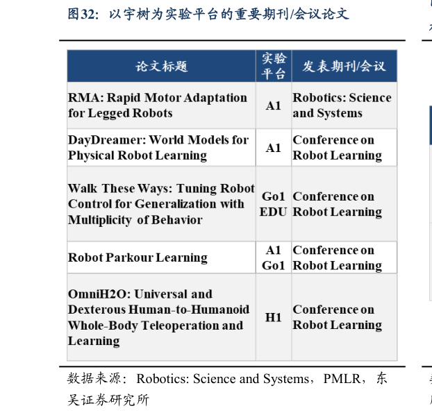 咨询下各位以宇树为实验平台的重要期刊会议论文