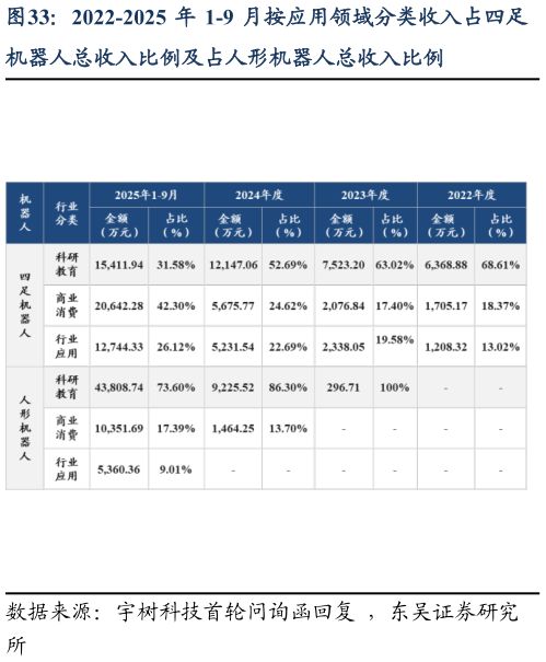 咨询下各位2022-2025 年 1-9 月按应用领域分类收入占四足