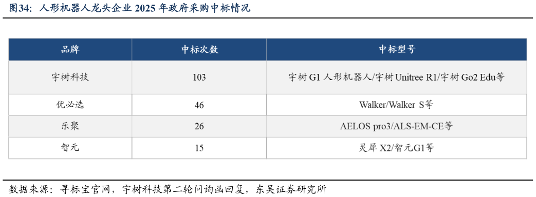 各位网友请教一下人形机器人龙头企业 2025 年政府采购中标情况