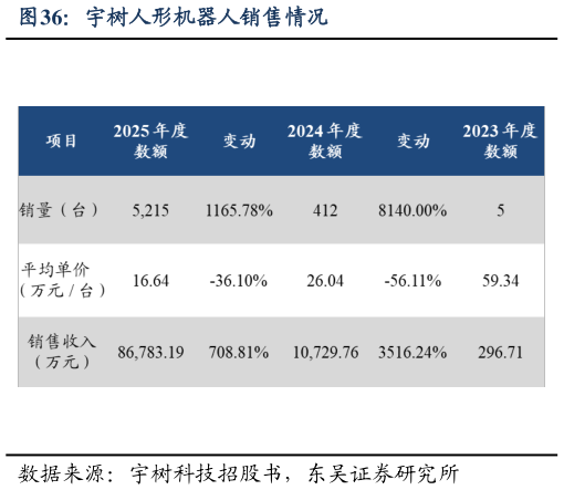 怎样理解宇树人形机器人销售情况
