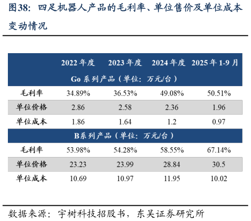 各位网友请教一下四足机器人产品的毛利率、单位售价及单位成本