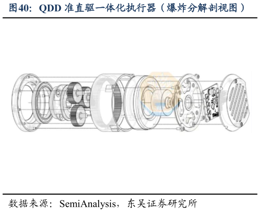 如何解释QDD 准直驱一体化执行器（爆炸分解剖视图）
