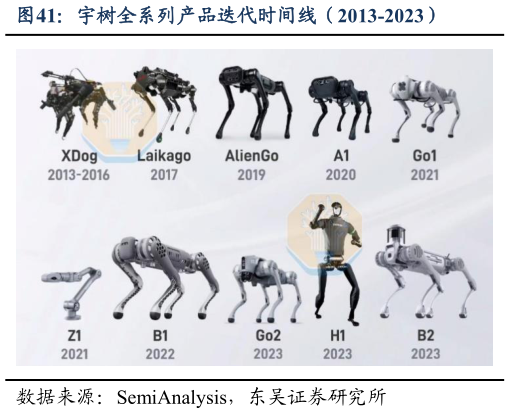 咨询大家宇树全系列产品迭代时间线（2013-2023）