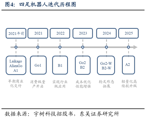 如何才能四足机器人迭代历程图