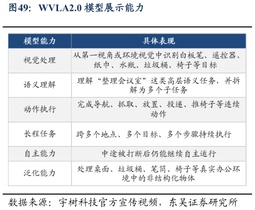 如何看待WVLA2.0 模型展示能力