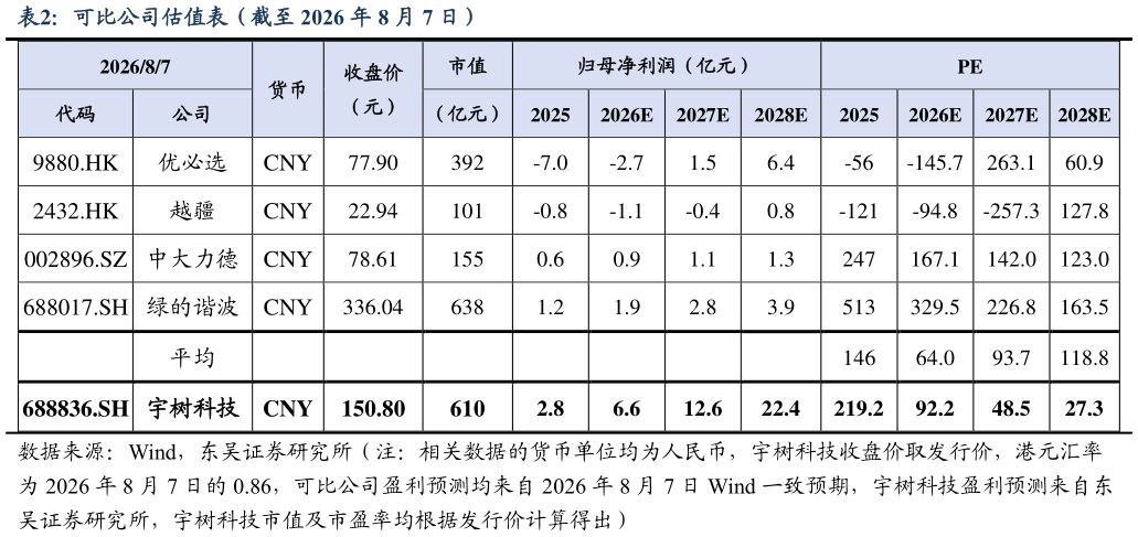 请问一下可比公司估值表（截至 2026 年 8 月 7 日）