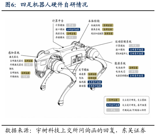 各位网友请教一下四足机器人硬件自研情况