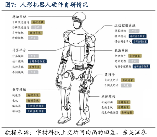怎样理解人形机器人硬件自研情况