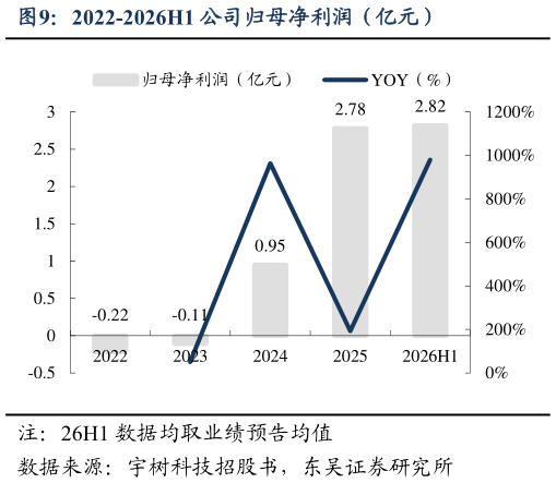 咨询下各位2022-2026H1 公司归母净利润（亿元）