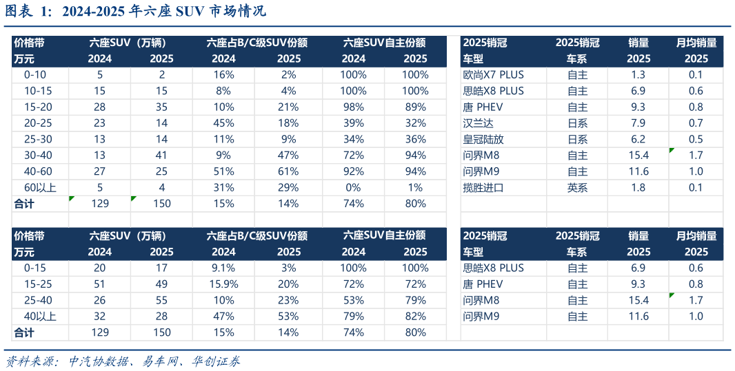 各位网友请教一下2024-2025 年六座 SUV 市场情况