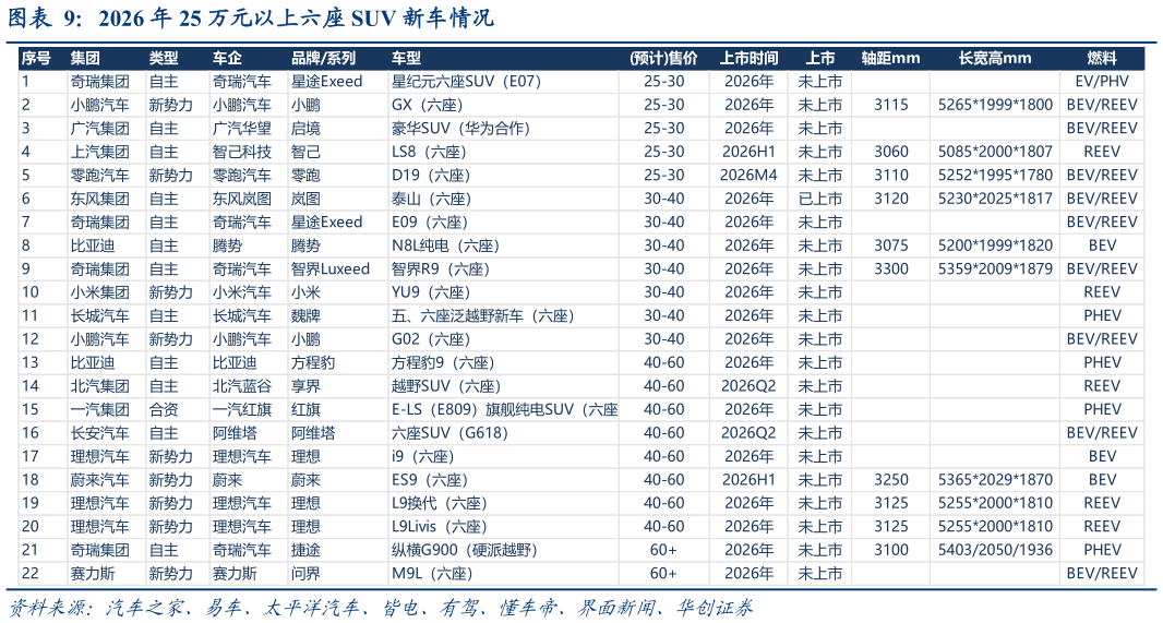 谁能回答2026 年 25 万元以上六座 SUV 新车情况