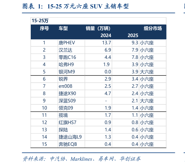 如何解释15-25 万元六座 SUV 主销车型