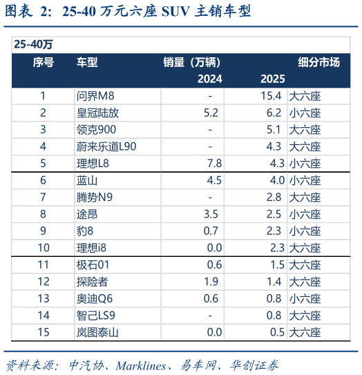 我想了解一下25-40 万元六座 SUV 主销车型