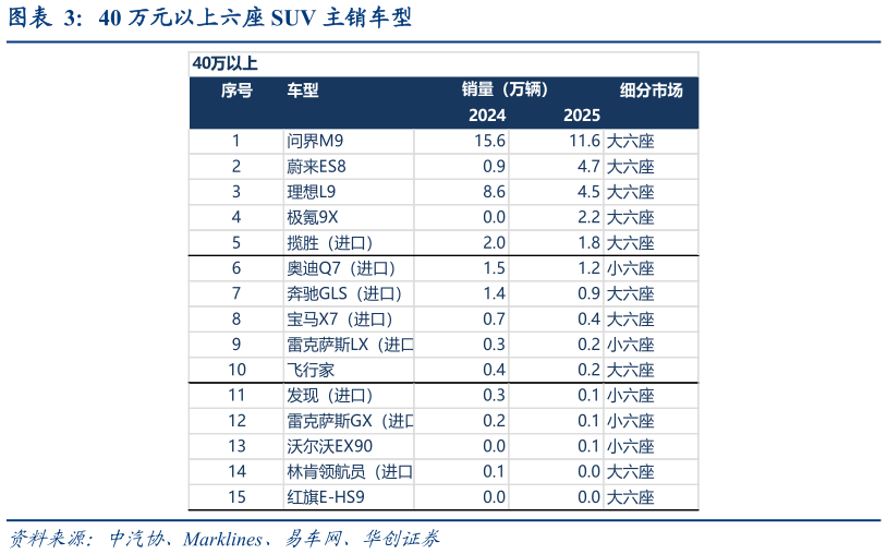 如何才能40 万元以上六座 SUV 主销车型